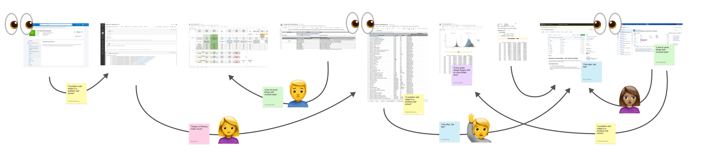 Various aspects of the work of machine learning engineers and data scientists