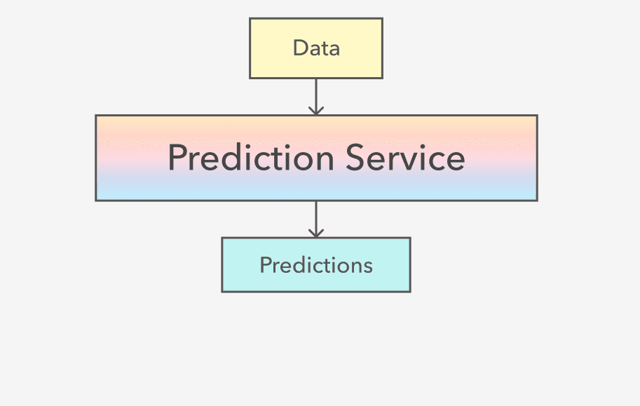 Prediction Service (Intuit)