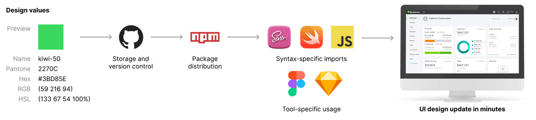 Design Data Management System (Intuit)